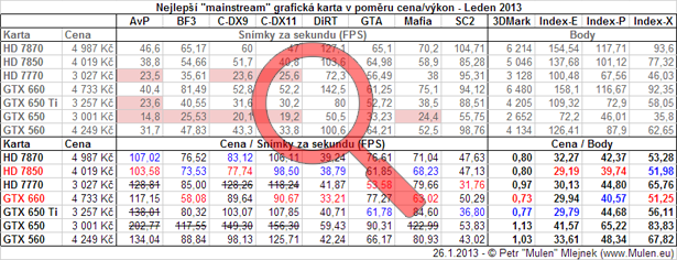 Nejlepší mainstream grafická karta v poměru cena/výkon - Leden 2013