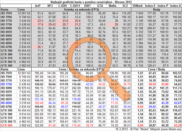 Nejlepší poměr cena/výkon - Grafické karty - Březen 2012