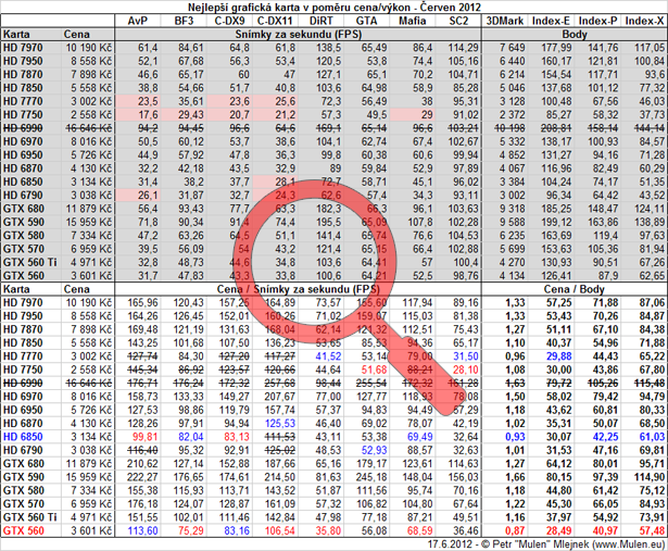 Nejlepší poměr cena/výkon - Grafické karty - Červen 2012