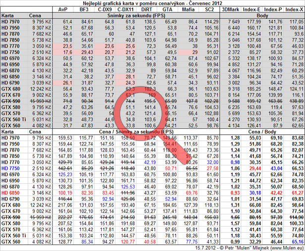 Nejlepší poměr cena/výkon - Grafické karty - Červenec 2012