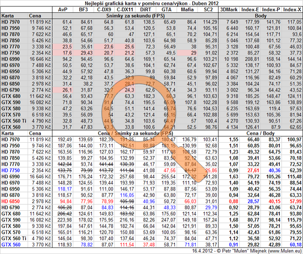 Nejlepší poměr cena/výkon - Grafické karty - Duben 2012