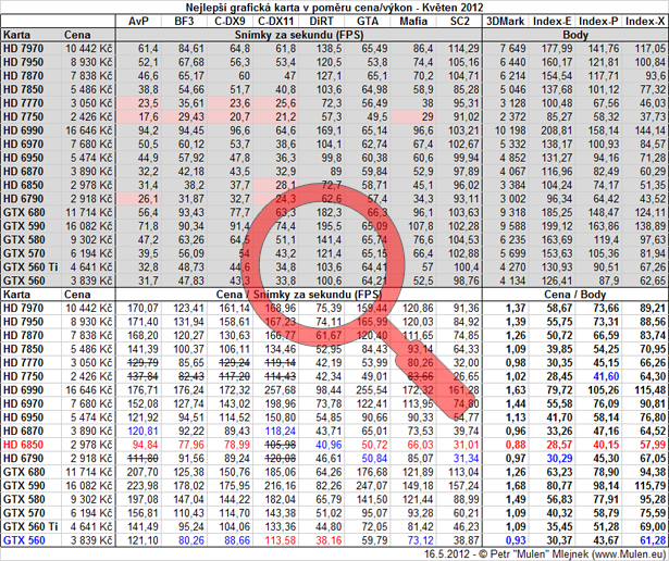 Nejlepší poměr cena/výkon - Grafické karty - Květen 2012