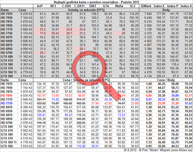 Nejlepší poměr cena/výkon - Grafické karty - Podzim 2012