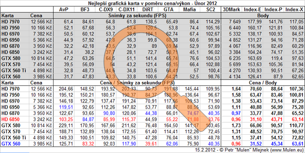Nejlepší poměr cena/výkon - Grafické karty - Únor 2012