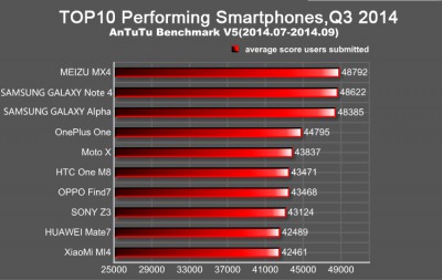 AnTuTu - nejvýkonnější smartphony současnosti