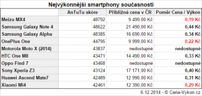 Nejvýkonnější smartphony současnosti v poměru cena/výkon