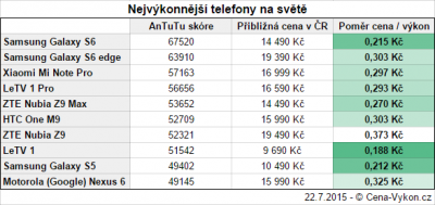 Nejvýkonnější telefony na světě v poměru cena/výkon