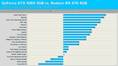 GeForce GTX 1060 3GB vs. Radeon RX 470 4GB