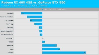 Radeon RX 460 4GB vs. GeForce GTX 950