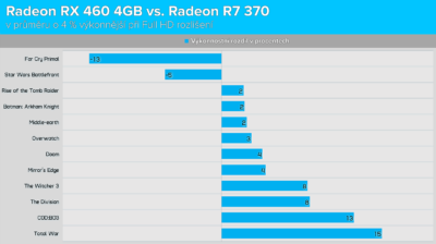 Radeon RX 460 4GB vs. Radeon R7 370