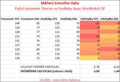 Asus VivoWatch SP - porovnání naměřených hodnot vůči tonometru