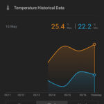 Hlavní obrazovka a týdenní statistiky Qingping Temp & RH Monitor Lite