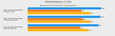 FPS v různých režimech