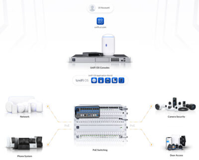 Struktura UniFi služeb a produktů